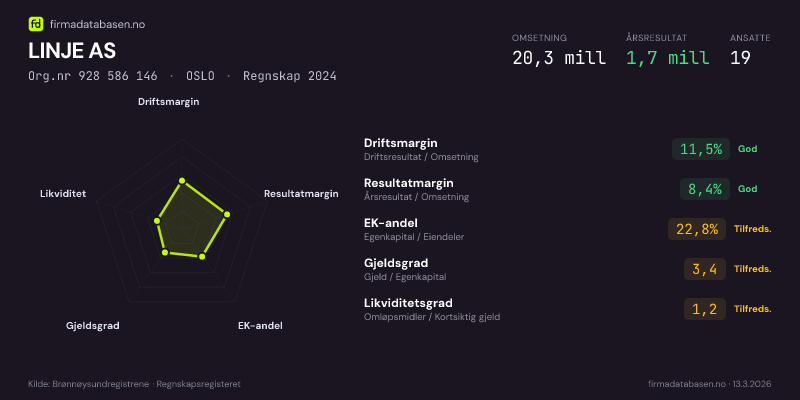 Økonomisk helseprofil for LINJE AS (Org.nr 928 586 146) i OSLO. Omsetning 20,3 mill, årsresultat 1,7 mill, driftsmargin 11,5 %, resultatmargin 8,4 %, EK-andel 22,8 %, gjeldsgrad 3,4, likviditetsgrad 1,2. Regnskap 2024. Kilde: firmadatabasen.no