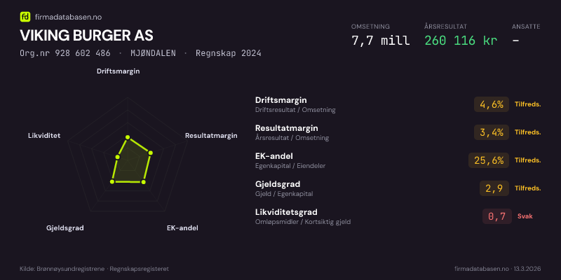 Økonomisk helseprofil for VIKING BURGER AS (Org.nr 928 602 486) i RUD. Omsetning 7,7 mill, årsresultat 260 116 kr, driftsmargin 4,6 %, resultatmargin 3,4 %, EK-andel 25,6 %, gjeldsgrad 2,9, likviditetsgrad 0,7. Regnskap 2024. Kilde: firmadatabasen.no
