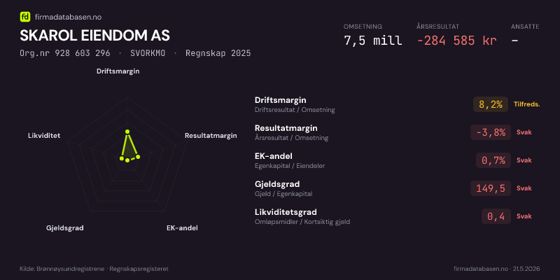 Økonomisk helseprofil for SKAROL EIENDOM AS (Org.nr 928 603 296) i SVORKMO. Omsetning 7,5 mill, årsresultat −284 585 kr, driftsmargin 8,2 %, resultatmargin -3,8 %, EK-andel 0,7 %, gjeldsgrad 149,5, likviditetsgrad 0,4. Regnskap 2025. Kilde: firmadatabasen.no