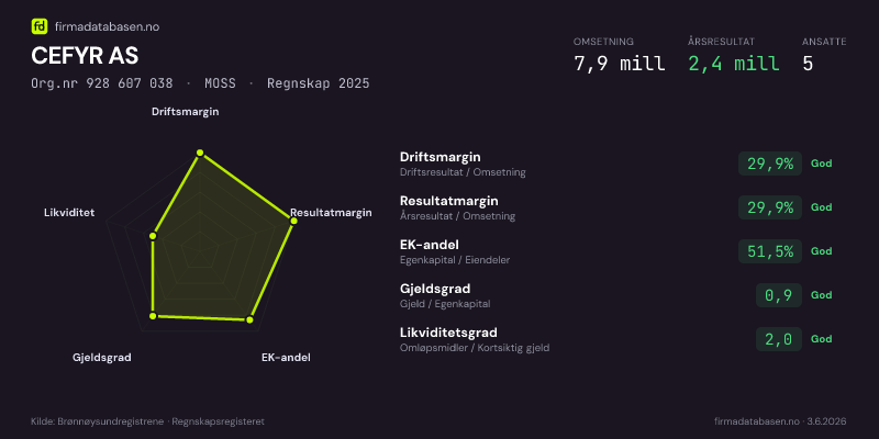 Økonomisk helseprofil for CEFYR AS (Org.nr 928 607 038) i MOSS. Omsetning 7,9 mill, årsresultat 2,4 mill, driftsmargin 29,9 %, resultatmargin 29,9 %, EK-andel 51,5 %, gjeldsgrad 0,9, likviditetsgrad 2,0. Regnskap 2025. Kilde: firmadatabasen.no