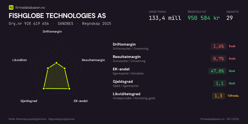 Økonomisk helseprofil for FISHGLOBE TECHNOLOGIES AS (Org.nr 928 619 656) i SANDNES. Omsetning 133,4 mill, årsresultat 950 584 kr, driftsmargin 1,6 %, resultatmargin 0,7 %, EK-andel 47,0 %, gjeldsgrad 1,1, likviditetsgrad 1,3. Regnskap 2025. Kilde: firmadatabasen.no