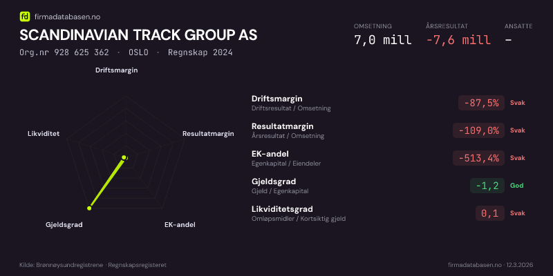 Økonomisk helseprofil for SCANDINAVIAN TRACK GROUP AS (Org.nr 928 625 362) i OSLO. Omsetning 7,0 mill, årsresultat −7,6 mill, driftsmargin -87,5 %, resultatmargin -109,0 %, EK-andel -513,4 %, gjeldsgrad -1,2, likviditetsgrad 0,1. Regnskap 2024. Kilde: firmadatabasen.no