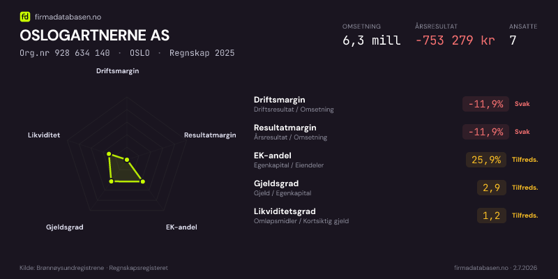 Økonomisk helseprofil for OSLOGARTNERNE AS (Org.nr 928 634 140) i OSLO. Omsetning 6,3 mill, årsresultat −753 279 kr, driftsmargin -11,9 %, resultatmargin -11,9 %, EK-andel 25,9 %, gjeldsgrad 2,9, likviditetsgrad 1,2. Regnskap 2025. Kilde: firmadatabasen.no