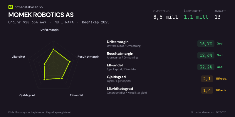 Økonomisk helseprofil for MOMEK ROBOTICS AS (Org.nr 928 634 647) i MO I RANA. Omsetning 8,5 mill, årsresultat 1,1 mill, driftsmargin 16,7 %, resultatmargin 12,6 %, EK-andel 32,2 %, gjeldsgrad 2,1, likviditetsgrad 1,4. Regnskap 2025. Kilde: firmadatabasen.no