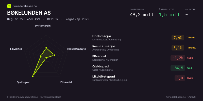 Økonomisk helseprofil for BØKELUNDEN AS (Org.nr 928 650 499) i BERGEN. Omsetning 49,2 mill, årsresultat 1,5 mill, driftsmargin 7,4 %, resultatmargin 3,1 %, EK-andel -1,2 %, gjeldsgrad -84,5, likviditetsgrad 1,0. Regnskap 2025. Kilde: firmadatabasen.no