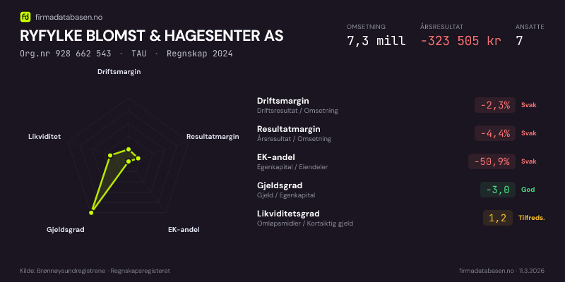 Økonomisk helseprofil for RYFYLKE BLOMST & HAGESENTER AS (Org.nr 928 662 543) i TAU. Omsetning 7,3 mill, årsresultat −323 505 kr, driftsmargin -2,3 %, resultatmargin -4,4 %, EK-andel -50,9 %, gjeldsgrad -3,0, likviditetsgrad 1,2. Regnskap 2024. Kilde: firmadatabasen.no