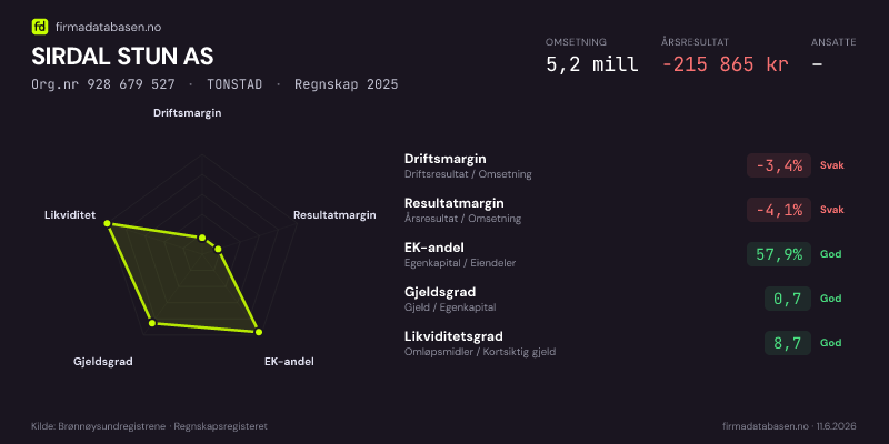 Økonomisk helseprofil for SIRDAL STUN AS (Org.nr 928 679 527) i TONSTAD. Omsetning 5,2 mill, årsresultat −215 865 kr, driftsmargin -3,4 %, resultatmargin -4,1 %, EK-andel 57,9 %, gjeldsgrad 0,7, likviditetsgrad 8,7. Regnskap 2025. Kilde: firmadatabasen.no
