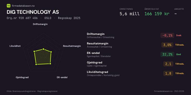 Økonomisk helseprofil for DIG TECHNOLOGY AS (Org.nr 928 687 406) i OSLO. Omsetning 5,6 mill, årsresultat 166 159 kr, driftsmargin -0,1 %, resultatmargin 3,0 %, EK-andel 32,2 %, gjeldsgrad 2,1, likviditetsgrad 1,8. Regnskap 2025. Kilde: firmadatabasen.no