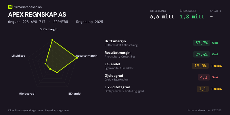 Økonomisk helseprofil for APEX REGNSKAP AS (Org.nr 928 690 717) i FORNEBU. Omsetning 6,6 mill, årsresultat 1,8 mill, driftsmargin 37,7 %, resultatmargin 27,4 %, EK-andel 19,0 %, gjeldsgrad 4,3, likviditetsgrad 1,1. Regnskap 2025. Kilde: firmadatabasen.no