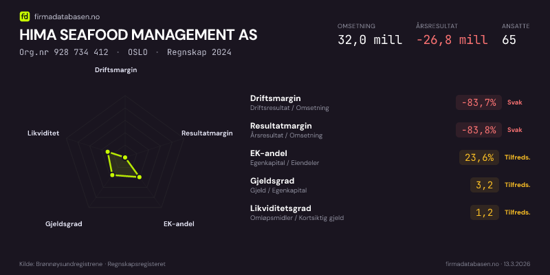 Økonomisk helseprofil for HIMA SEAFOOD MANAGEMENT AS (Org.nr 928 734 412) i OSLO. Omsetning 32,0 mill, årsresultat −26,8 mill, driftsmargin -83,7 %, resultatmargin -83,8 %, EK-andel 23,6 %, gjeldsgrad 3,2, likviditetsgrad 1,2. Regnskap 2024. Kilde: firmadatabasen.no