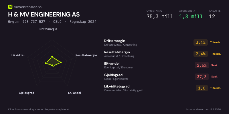 Økonomisk helseprofil for H & MV ENGINEERING AS (Org.nr 928 737 527) i OSLO. Omsetning 75,3 mill, årsresultat 1,8 mill, driftsmargin 3,1 %, resultatmargin 2,4 %, EK-andel 2,6 %, gjeldsgrad 37,3, likviditetsgrad 1,0. Regnskap 2024. Kilde: firmadatabasen.no