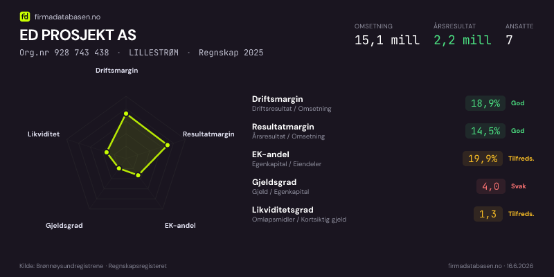 Økonomisk helseprofil for ED PROSJEKT AS (Org.nr 928 743 438) i LILLESTRØM. Omsetning 15,1 mill, årsresultat 2,2 mill, driftsmargin 18,9 %, resultatmargin 14,5 %, EK-andel 19,9 %, gjeldsgrad 4,0, likviditetsgrad 1,3. Regnskap 2025. Kilde: firmadatabasen.no