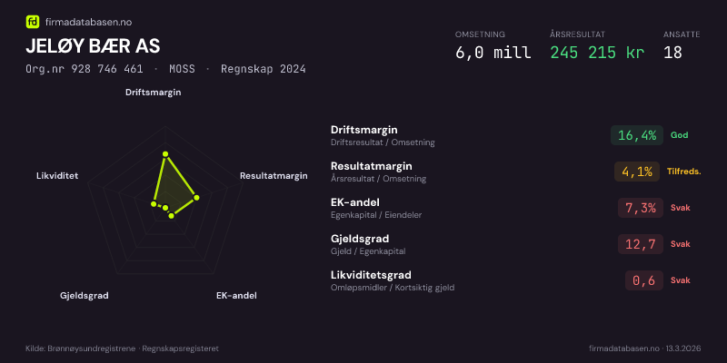 Økonomisk helseprofil for JELØY BÆR AS (Org.nr 928 746 461) i MOSS. Omsetning 6,0 mill, årsresultat 245 215 kr, driftsmargin 16,4 %, resultatmargin 4,1 %, EK-andel 7,3 %, gjeldsgrad 12,7, likviditetsgrad 0,6. Regnskap 2024. Kilde: firmadatabasen.no