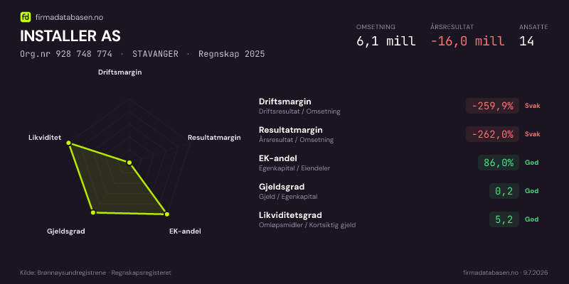 Økonomisk helseprofil for INSTALLER AS (Org.nr 928 748 774) i STAVANGER. Omsetning 6,1 mill, årsresultat −16,0 mill, driftsmargin -259,9 %, resultatmargin -262,0 %, EK-andel 86,0 %, gjeldsgrad 0,2, likviditetsgrad 5,2. Regnskap 2025. Kilde: firmadatabasen.no