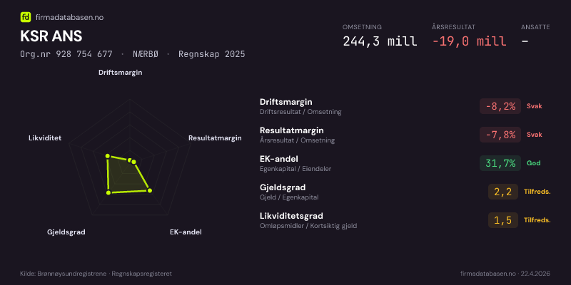 Økonomisk helseprofil for KSR ANS (Org.nr 928 754 677) i NÆRBØ. Omsetning 244,3 mill, årsresultat −19,0 mill, driftsmargin -8,2 %, resultatmargin -7,8 %, EK-andel 31,7 %, gjeldsgrad 2,2, likviditetsgrad 1,5. Regnskap 2025. Kilde: firmadatabasen.no