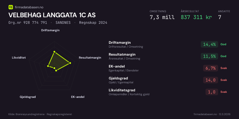 Økonomisk helseprofil for VELBEHAG LANGGATA 1C AS (Org.nr 928 774 791) i SANDNES. Omsetning 7,3 mill, årsresultat 837 311 kr, driftsmargin 14,4 %, resultatmargin 11,5 %, EK-andel 6,7 %, gjeldsgrad 14,0, likviditetsgrad 1,0. Regnskap 2024. Kilde: firmadatabasen.no