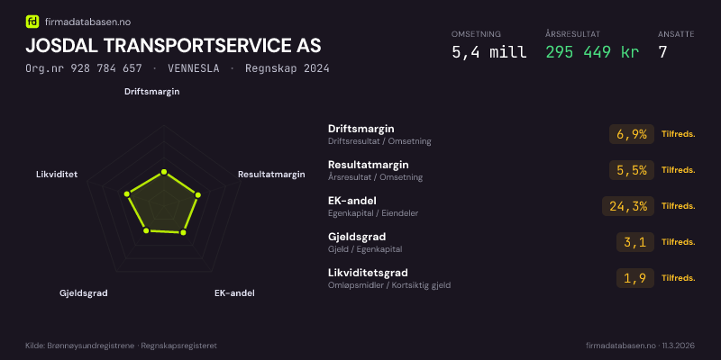 Økonomisk helseprofil for JOSDAL TRANSPORTSERVICE AS (Org.nr 928 784 657) i VENNESLA. Omsetning 5,4 mill, årsresultat 295 449 kr, driftsmargin 6,9 %, resultatmargin 5,5 %, EK-andel 24,3 %, gjeldsgrad 3,1, likviditetsgrad 1,9. Regnskap 2024. Kilde: firmadatabasen.no