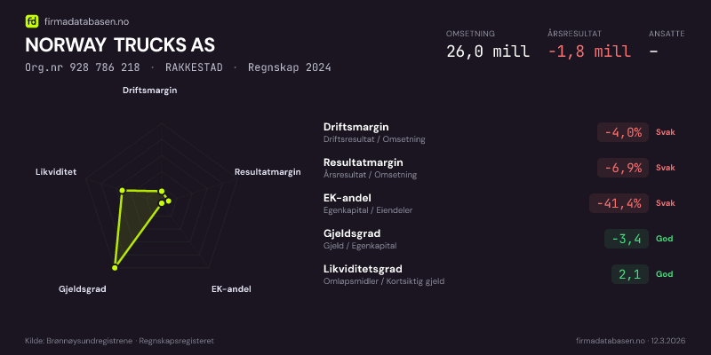 Økonomisk helseprofil for NORWAY TRUCKS AS (Org.nr 928 786 218) i RAKKESTAD. Omsetning 26,0 mill, årsresultat −1,8 mill, driftsmargin -4,0 %, resultatmargin -6,9 %, EK-andel -41,4 %, gjeldsgrad -3,4, likviditetsgrad 2,1. Regnskap 2024. Kilde: firmadatabasen.no