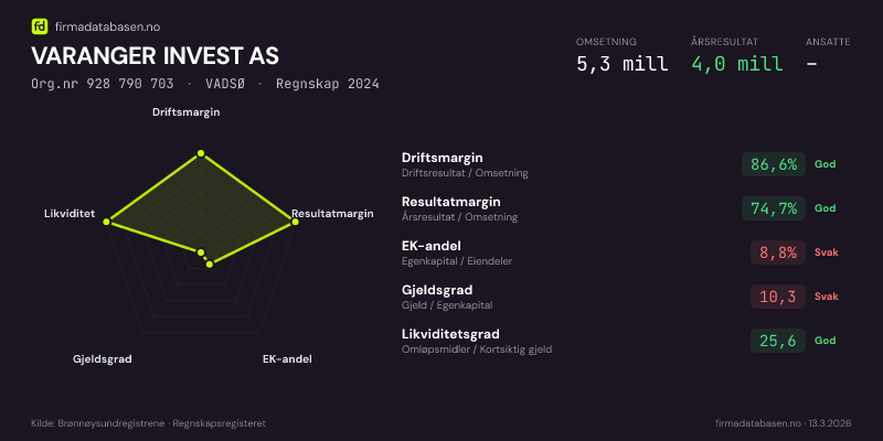 Økonomisk helseprofil for VARANGER INVEST AS (Org.nr 928 790 703) i VADSØ. Omsetning 5,3 mill, årsresultat 4,0 mill, driftsmargin 86,6 %, resultatmargin 74,7 %, EK-andel 8,8 %, gjeldsgrad 10,3, likviditetsgrad 25,6. Regnskap 2024. Kilde: firmadatabasen.no