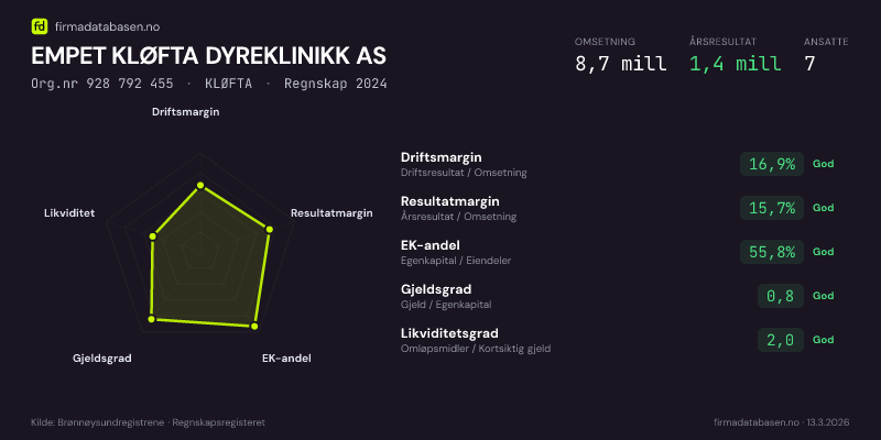 Økonomisk helseprofil for EMPET KLØFTA DYREKLINIKK AS (Org.nr 928 792 455) i KLØFTA. Omsetning 8,7 mill, årsresultat 1,4 mill, driftsmargin 16,9 %, resultatmargin 15,7 %, EK-andel 55,8 %, gjeldsgrad 0,8, likviditetsgrad 2,0. Regnskap 2024. Kilde: firmadatabasen.no