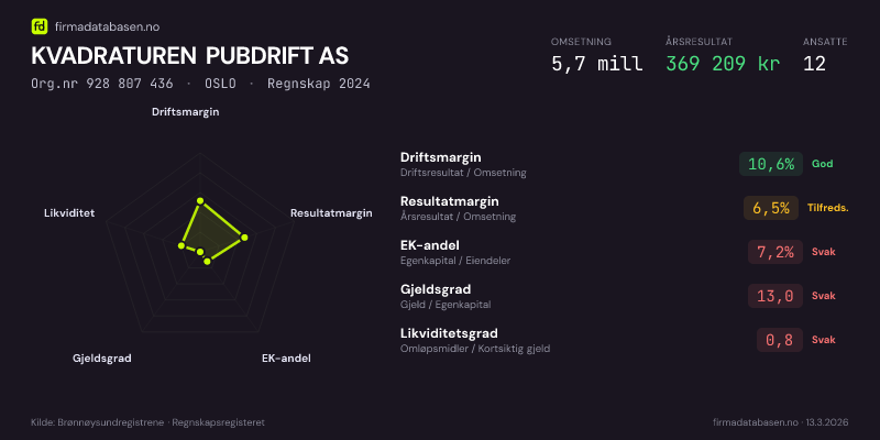 Økonomisk helseprofil for KVADRATUREN PUBDRIFT AS (Org.nr 928 807 436) i OSLO. Omsetning 5,7 mill, årsresultat 369 209 kr, driftsmargin 10,6 %, resultatmargin 6,5 %, EK-andel 7,2 %, gjeldsgrad 13,0, likviditetsgrad 0,8. Regnskap 2024. Kilde: firmadatabasen.no