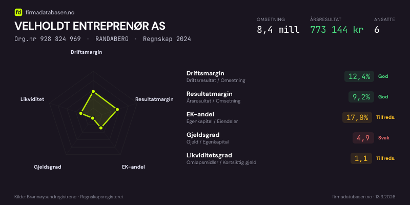 Økonomisk helseprofil for VELHOLDT ENTREPRENØR AS (Org.nr 928 824 969) i RANDABERG. Omsetning 8,4 mill, årsresultat 773 144 kr, driftsmargin 12,4 %, resultatmargin 9,2 %, EK-andel 17,0 %, gjeldsgrad 4,9, likviditetsgrad 1,1. Regnskap 2024. Kilde: firmadatabasen.no