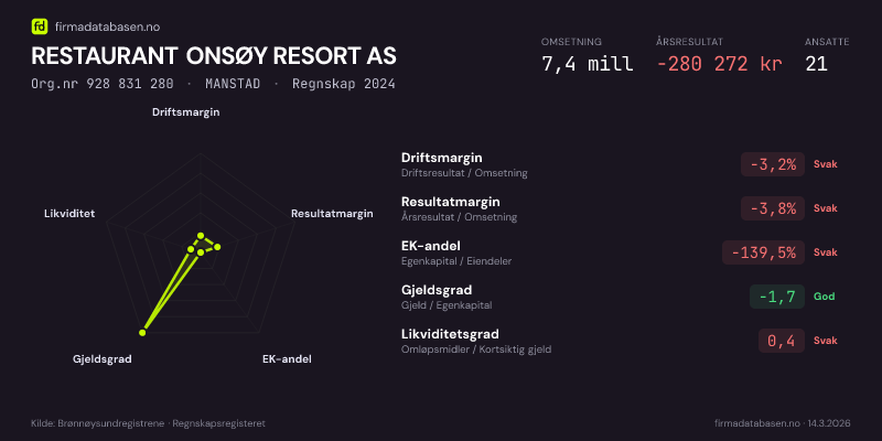 Økonomisk helseprofil for RESTAURANT ONSØY RESORT AS (Org.nr 928 831 280) i MANSTAD. Omsetning 7,4 mill, årsresultat −280 272 kr, driftsmargin -3,2 %, resultatmargin -3,8 %, EK-andel -139,5 %, gjeldsgrad -1,7, likviditetsgrad 0,4. Regnskap 2024. Kilde: firmadatabasen.no