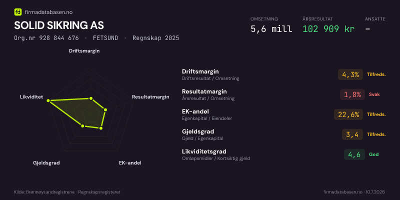 Økonomisk helseprofil for SOLID SIKRING AS (Org.nr 928 844 676) i FETSUND. Omsetning 5,6 mill, årsresultat 102 909 kr, driftsmargin 4,3 %, resultatmargin 1,8 %, EK-andel 22,6 %, gjeldsgrad 3,4, likviditetsgrad 4,6. Regnskap 2025. Kilde: firmadatabasen.no