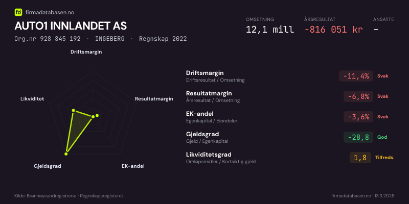 Økonomisk helseprofil for AUTO1 INNLANDET AS (Org.nr 928 845 192) i INGEBERG. Omsetning 12,1 mill, årsresultat −816 051 kr, driftsmargin -11,4 %, resultatmargin -6,8 %, EK-andel -3,6 %, gjeldsgrad -28,8, likviditetsgrad 1,8. Regnskap 2022. Kilde: firmadatabasen.no