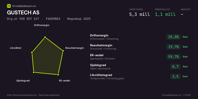 Økonomisk helseprofil for GUSTECH AS (Org.nr 928 857 247) i FAGERNES. Omsetning 5,3 mill, årsresultat 1,1 mill, driftsmargin 25,0 %, resultatmargin 19,7 %, EK-andel 59,7 %, gjeldsgrad 0,7, likviditetsgrad 2,5. Regnskap 2025. Kilde: firmadatabasen.no