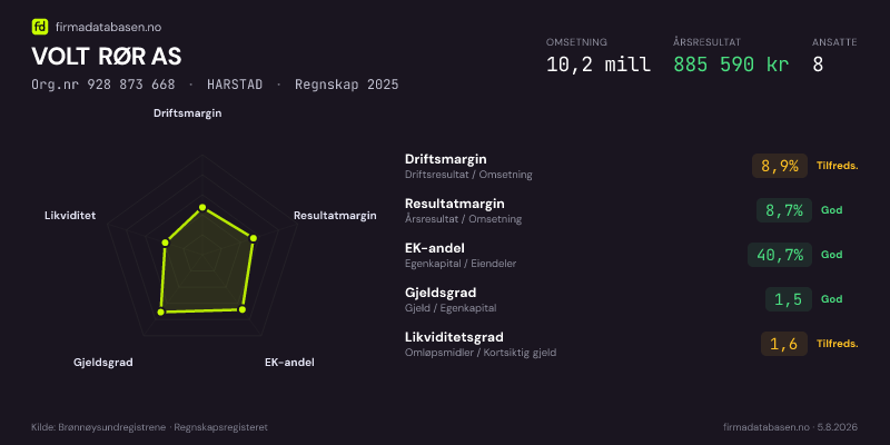 Økonomisk helseprofil for VOLT RØR AS (Org.nr 928 873 668) i HARSTAD. Omsetning 10,2 mill, årsresultat 885 590 kr, driftsmargin 8,9 %, resultatmargin 8,7 %, EK-andel 40,7 %, gjeldsgrad 1,5, likviditetsgrad 1,6. Regnskap 2025. Kilde: firmadatabasen.no