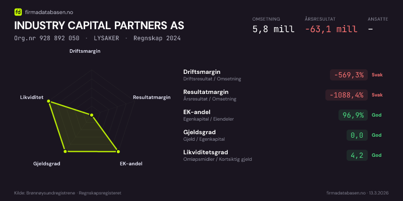 Økonomisk helseprofil for INDUSTRY CAPITAL PARTNERS AS (Org.nr 928 892 050) i LYSAKER. Omsetning 5,8 mill, årsresultat −63,1 mill, driftsmargin -569,3 %, resultatmargin -1088,4 %, EK-andel 96,9 %, gjeldsgrad 0,0, likviditetsgrad 4,2. Regnskap 2024. Kilde: firmadatabasen.no