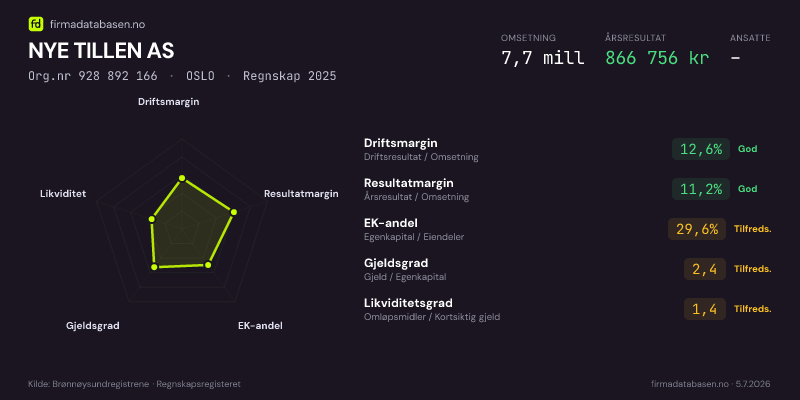 Økonomisk helseprofil for NYE TILLEN AS (Org.nr 928 892 166) i OSLO. Omsetning 7,7 mill, årsresultat 866 756 kr, driftsmargin 12,6 %, resultatmargin 11,2 %, EK-andel 29,6 %, gjeldsgrad 2,4, likviditetsgrad 1,4. Regnskap 2025. Kilde: firmadatabasen.no