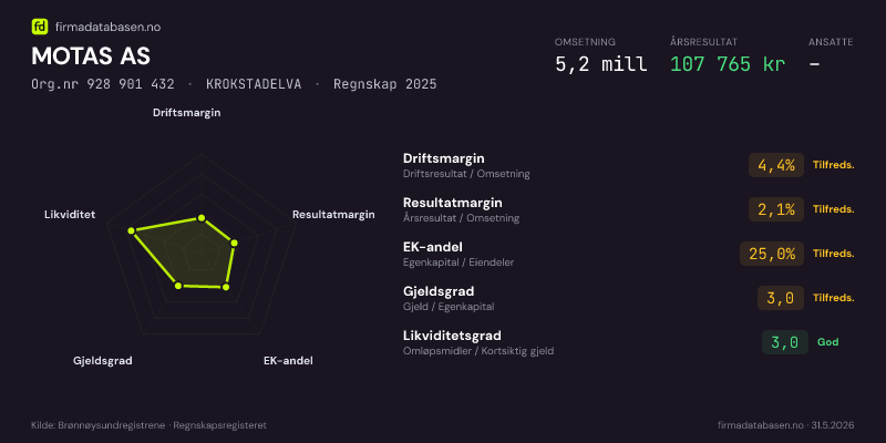 Økonomisk helseprofil for MOTAS AS (Org.nr 928 901 432) i KROKSTADELVA. Omsetning 5,2 mill, årsresultat 107 765 kr, driftsmargin 4,4 %, resultatmargin 2,1 %, EK-andel 25,0 %, gjeldsgrad 3,0, likviditetsgrad 3,0. Regnskap 2025. Kilde: firmadatabasen.no