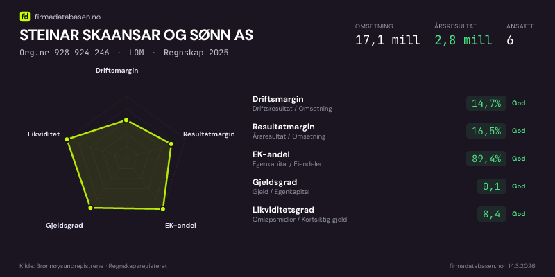 Økonomisk helseprofil for STEINAR SKAANSAR OG SØNN AS (Org.nr 928 924 246) i LOM. Omsetning 17,1 mill, årsresultat 2,8 mill, driftsmargin 14,7 %, resultatmargin 16,5 %, EK-andel 89,4 %, gjeldsgrad 0,1, likviditetsgrad 8,4. Regnskap 2025. Kilde: firmadatabasen.no