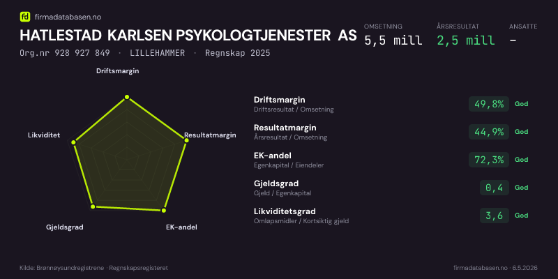 Økonomisk helseprofil for HATLESTAD KARLSEN PSYKOLOGTJENESTER AS (Org.nr 928 927 849) i LILLEHAMMER. Omsetning 5,5 mill, årsresultat 2,5 mill, driftsmargin 49,8 %, resultatmargin 44,9 %, EK-andel 72,3 %, gjeldsgrad 0,4, likviditetsgrad 3,6. Regnskap 2025. Kilde: firmadatabasen.no