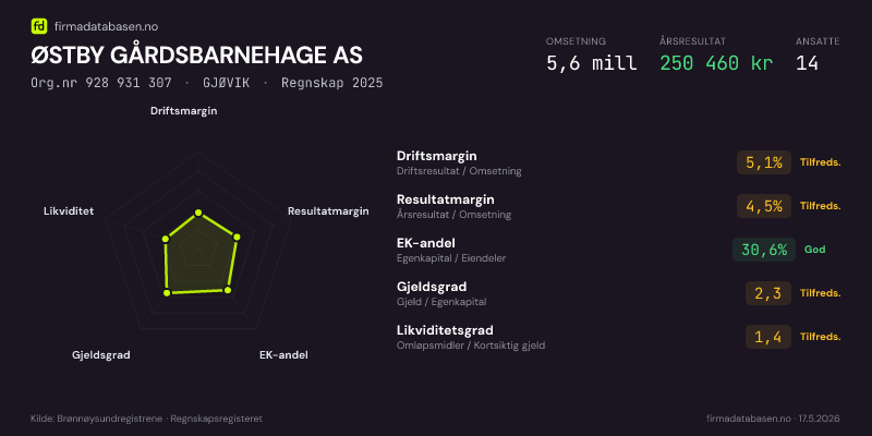 Økonomisk helseprofil for ØSTBY GÅRDSBARNEHAGE AS (Org.nr 928 931 307) i GJØVIK. Omsetning 5,6 mill, årsresultat 250 460 kr, driftsmargin 5,1 %, resultatmargin 4,5 %, EK-andel 30,6 %, gjeldsgrad 2,3, likviditetsgrad 1,4. Regnskap 2025. Kilde: firmadatabasen.no
