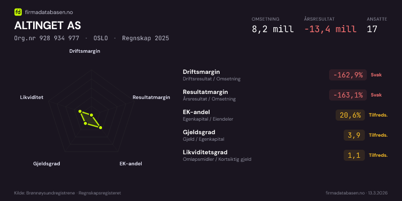 Økonomisk helseprofil for ALTINGET AS (Org.nr 928 934 977) i OSLO. Omsetning 8,2 mill, årsresultat −13,4 mill, driftsmargin -162,9 %, resultatmargin -163,1 %, EK-andel 20,6 %, gjeldsgrad 3,9, likviditetsgrad 1,1. Regnskap 2025. Kilde: firmadatabasen.no