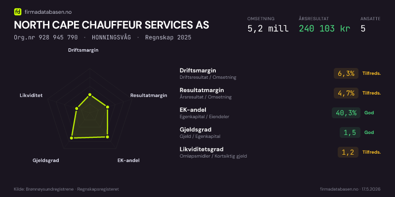 Økonomisk helseprofil for NORTH CAPE CHAUFFEUR SERVICES AS (Org.nr 928 945 790) i HONNINGSVÅG. Omsetning 5,2 mill, årsresultat 240 103 kr, driftsmargin 6,3 %, resultatmargin 4,7 %, EK-andel 40,3 %, gjeldsgrad 1,5, likviditetsgrad 1,2. Regnskap 2025. Kilde: firmadatabasen.no