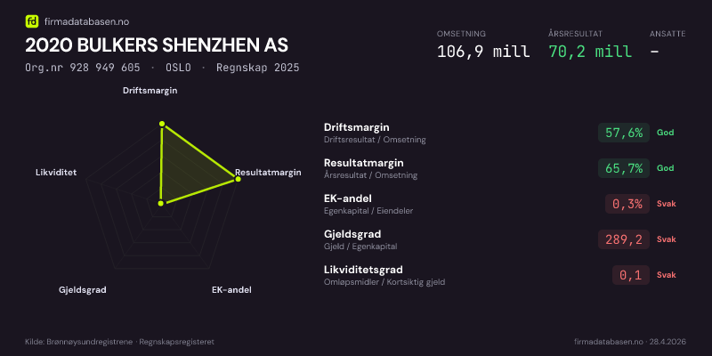 Økonomisk helseprofil for 2020 BULKERS SHENZHEN AS (Org.nr 928 949 605) i OSLO. Omsetning 106,9 mill, årsresultat 70,2 mill, driftsmargin 57,6 %, resultatmargin 65,7 %, EK-andel 0,3 %, gjeldsgrad 289,2, likviditetsgrad 0,1. Regnskap 2025. Kilde: firmadatabasen.no
