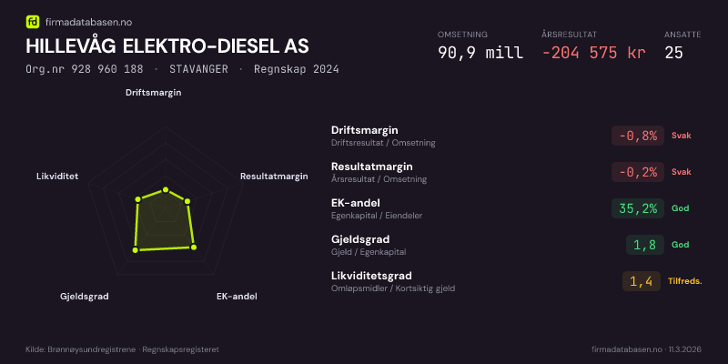 Økonomisk helseprofil for HILLEVÅG ELEKTRO-DIESEL AS (Org.nr 928 960 188) i STAVANGER. Omsetning 90,9 mill, årsresultat −204 575 kr, driftsmargin -0,8 %, resultatmargin -0,2 %, EK-andel 35,2 %, gjeldsgrad 1,8, likviditetsgrad 1,4. Regnskap 2024. Kilde: firmadatabasen.no