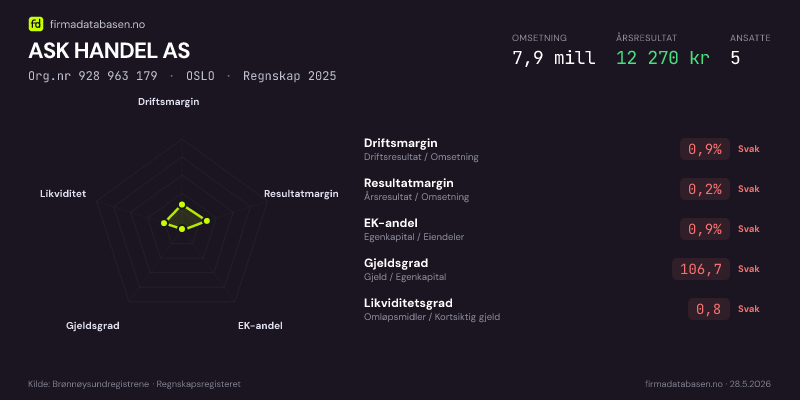 Økonomisk helseprofil for ASK HANDEL AS (Org.nr 928 963 179) i OSLO. Omsetning 7,9 mill, årsresultat 12 270 kr, driftsmargin 0,9 %, resultatmargin 0,2 %, EK-andel 0,9 %, gjeldsgrad 106,7, likviditetsgrad 0,8. Regnskap 2025. Kilde: firmadatabasen.no
