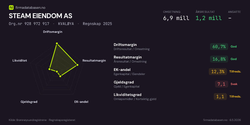 Økonomisk helseprofil for STEAM EIENDOM AS (Org.nr 928 972 917) i KVALØYA. Omsetning 6,9 mill, årsresultat 1,2 mill, driftsmargin 60,7 %, resultatmargin 16,8 %, EK-andel 12,3 %, gjeldsgrad 7,1, likviditetsgrad 1,1. Regnskap 2025. Kilde: firmadatabasen.no