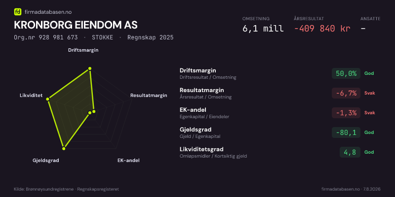 Økonomisk helseprofil for KRONBORG EIENDOM AS (Org.nr 928 981 673) i STOKKE. Omsetning 6,1 mill, årsresultat −409 840 kr, driftsmargin 50,0 %, resultatmargin -6,7 %, EK-andel -1,3 %, gjeldsgrad -80,1, likviditetsgrad 4,8. Regnskap 2025. Kilde: firmadatabasen.no
