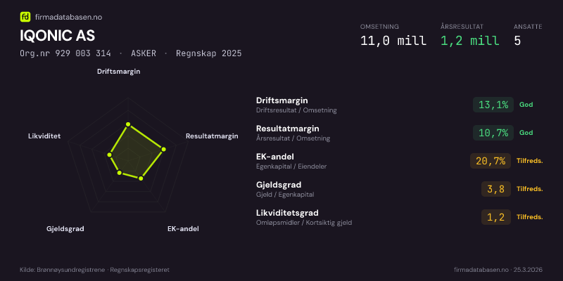 Økonomisk helseprofil for IQONIC AS (Org.nr 929 003 314) i ASKER. Omsetning 11,0 mill, årsresultat 1,2 mill, driftsmargin 13,1 %, resultatmargin 10,7 %, EK-andel 20,7 %, gjeldsgrad 3,8, likviditetsgrad 1,2. Regnskap 2025. Kilde: firmadatabasen.no