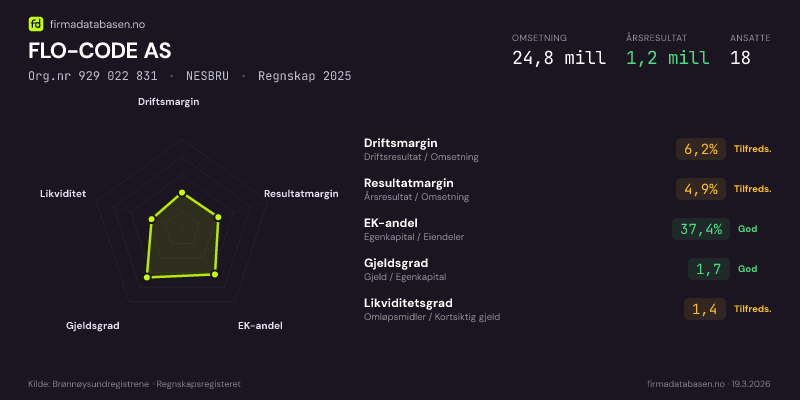 Økonomisk helseprofil for FLO-CODE AS (Org.nr 929 022 831) i NESBRU. Omsetning 24,8 mill, årsresultat 1,2 mill, driftsmargin 6,2 %, resultatmargin 4,9 %, EK-andel 37,4 %, gjeldsgrad 1,7, likviditetsgrad 1,4. Regnskap 2025. Kilde: firmadatabasen.no