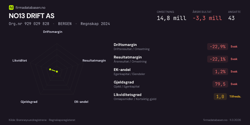 Økonomisk helseprofil for NO13 DRIFT AS (Org.nr 929 029 828) i BERGEN. Omsetning 14,8 mill, årsresultat −3,3 mill, driftsmargin -22,9 %, resultatmargin -22,1 %, EK-andel 1,2 %, gjeldsgrad 79,5, likviditetsgrad 1,0. Regnskap 2024. Kilde: firmadatabasen.no