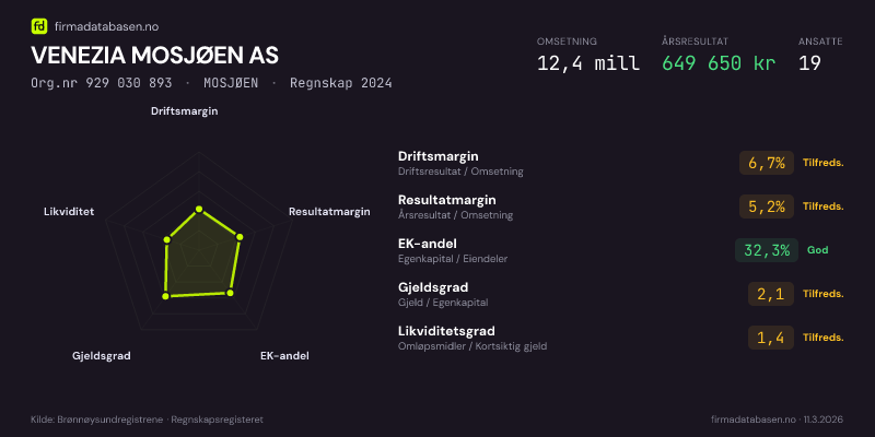 Økonomisk helseprofil for VENEZIA MOSJØEN AS (Org.nr 929 030 893) i MOSJØEN. Omsetning 12,4 mill, årsresultat 649 650 kr, driftsmargin 6,7 %, resultatmargin 5,2 %, EK-andel 32,3 %, gjeldsgrad 2,1, likviditetsgrad 1,4. Regnskap 2024. Kilde: firmadatabasen.no
