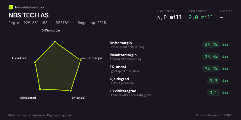 Økonomisk helseprofil for NBS TECH AS (Org.nr 929 031 156) i VESTBY. Omsetning 6,0 mill, årsresultat 2,0 mill, driftsmargin 43,7 %, resultatmargin 33,6 %, EK-andel 74,7 %, gjeldsgrad 0,3, likviditetsgrad 3,1. Regnskap 2025. Kilde: firmadatabasen.no