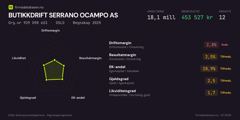 Økonomisk helseprofil for BUTIKKDRIFT SERRANO OCAMPO AS (Org.nr 929 098 633) i OSLO. Omsetning 18,1 mill, årsresultat 453 527 kr, driftsmargin 2,8 %, resultatmargin 2,5 %, EK-andel 28,9 %, gjeldsgrad 2,5, likviditetsgrad 1,7. Regnskap 2025. Kilde: firmadatabasen.no